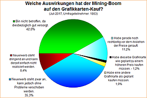 Umfrage-Auswertung: Welche Auswirkungen hat der Mining-Boom auf den Grafikkarten-Kauf?